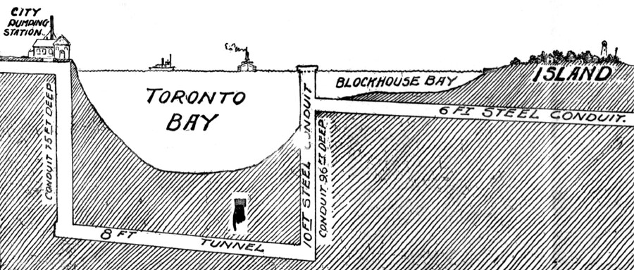 Diagram showing the location of ancient footprints discovered beneath the Toronto Harbour. An icon of a pointed finger indicates a location directly beneath the bay in a 8-foot tunnel, 75 feet beneath ground level.
